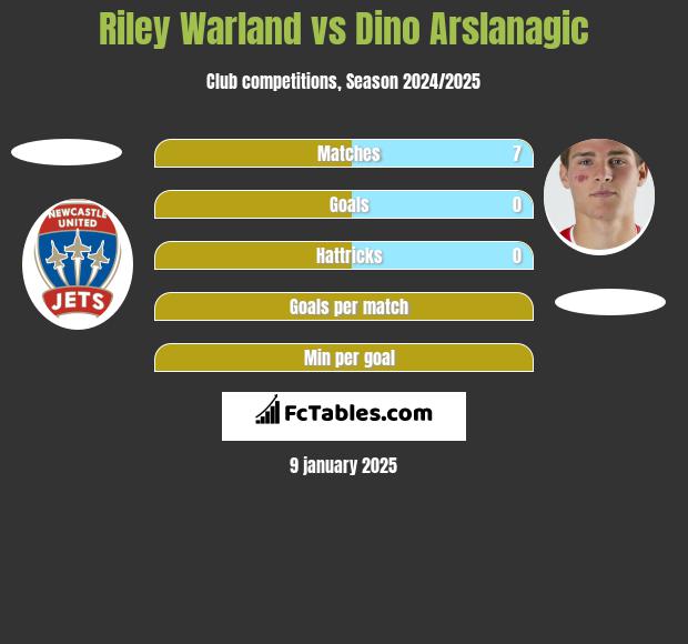 Riley Warland vs Dino Arslanagic h2h player stats