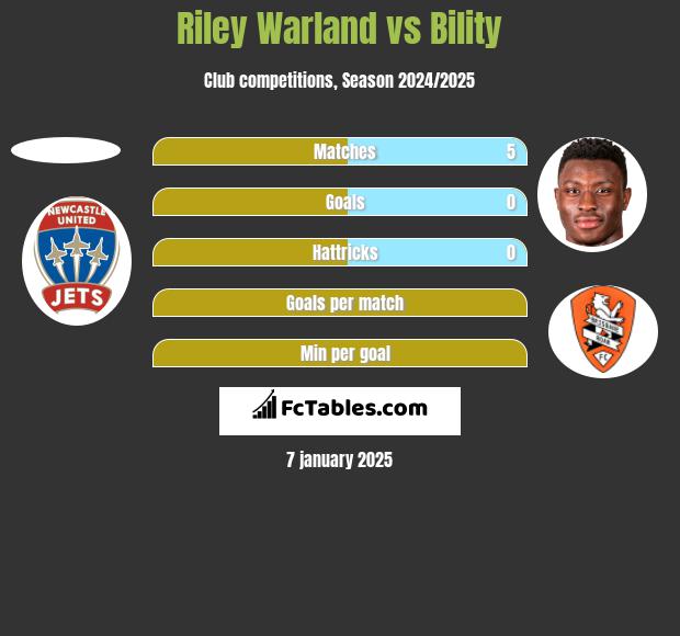 Riley Warland vs Bility h2h player stats