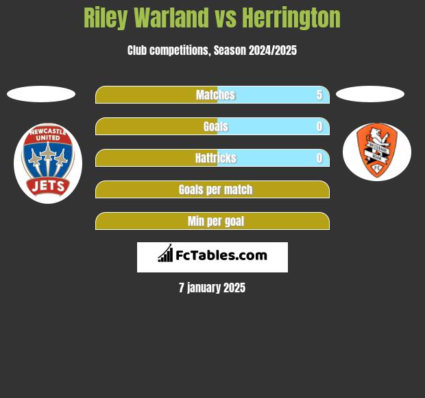 Riley Warland vs Herrington h2h player stats