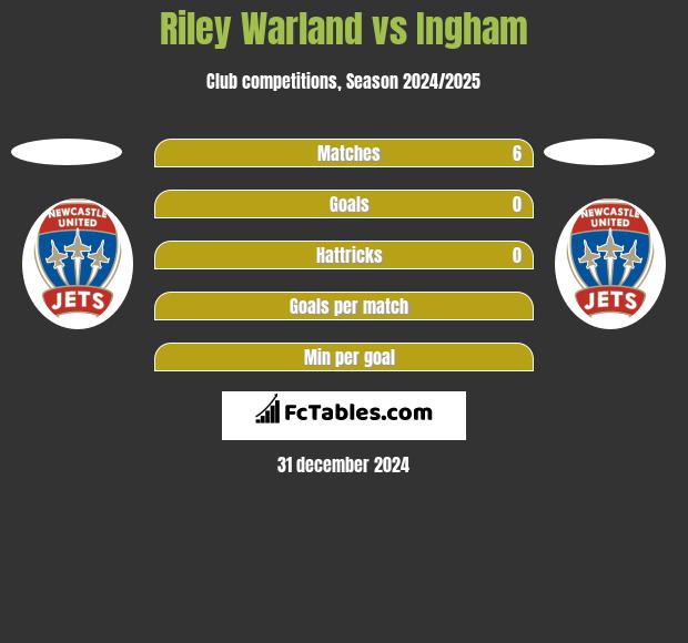 Riley Warland vs Ingham h2h player stats