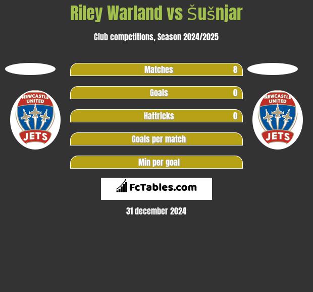 Riley Warland vs Šušnjar h2h player stats