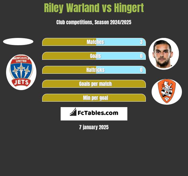 Riley Warland vs Hingert h2h player stats