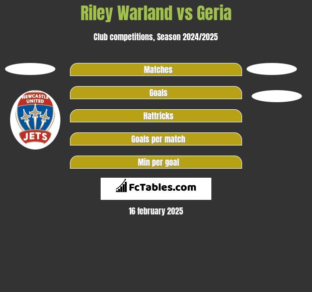 Riley Warland vs Geria h2h player stats