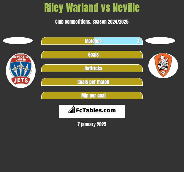 Riley Warland vs Neville h2h player stats