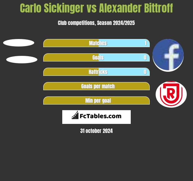 Carlo Sickinger vs Alexander Bittroff h2h player stats