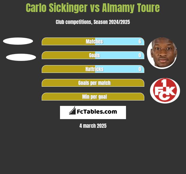 Carlo Sickinger vs Almamy Toure h2h player stats