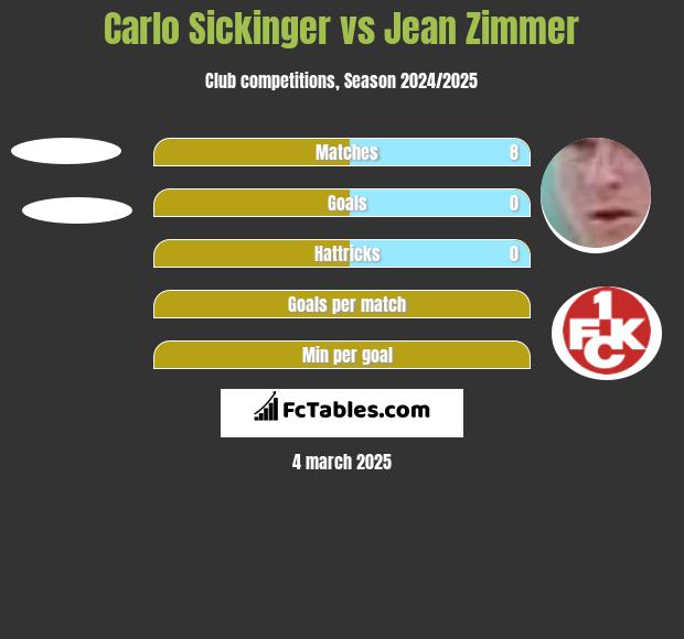 Carlo Sickinger vs Jean Zimmer h2h player stats