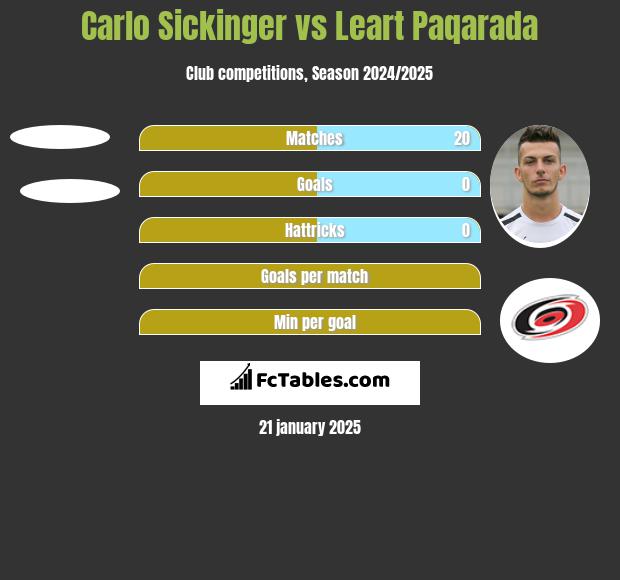 Carlo Sickinger vs Leart Paqarada h2h player stats