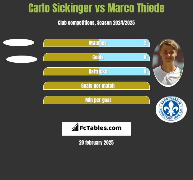 Carlo Sickinger vs Marco Thiede h2h player stats