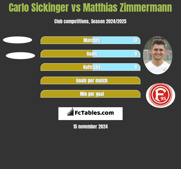 Carlo Sickinger vs Matthias Zimmermann h2h player stats