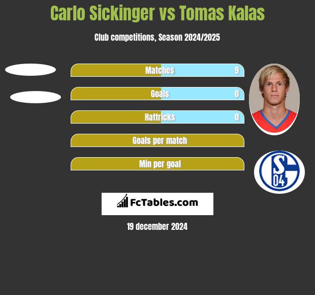 Carlo Sickinger vs Tomas Kalas h2h player stats