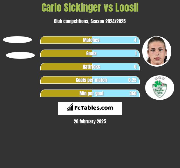 Carlo Sickinger vs Loosli h2h player stats