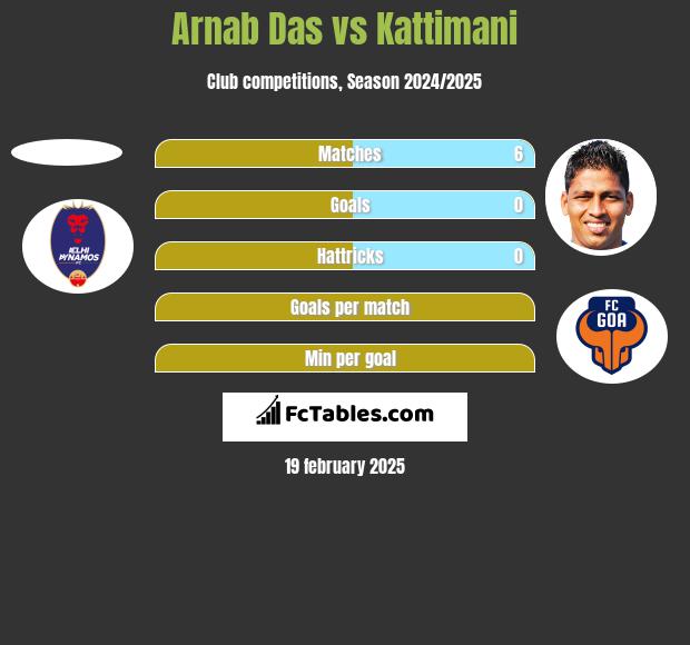 Arnab Das vs Kattimani h2h player stats