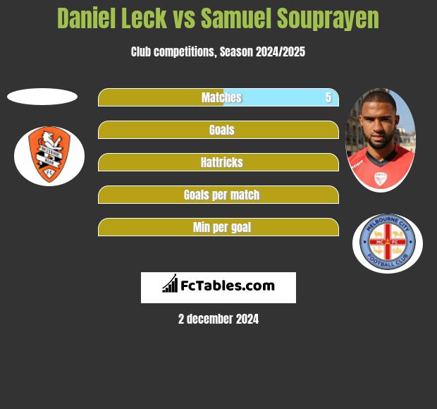 Daniel Leck vs Samuel Souprayen h2h player stats