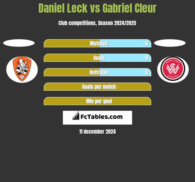 Daniel Leck vs Gabriel Cleur h2h player stats