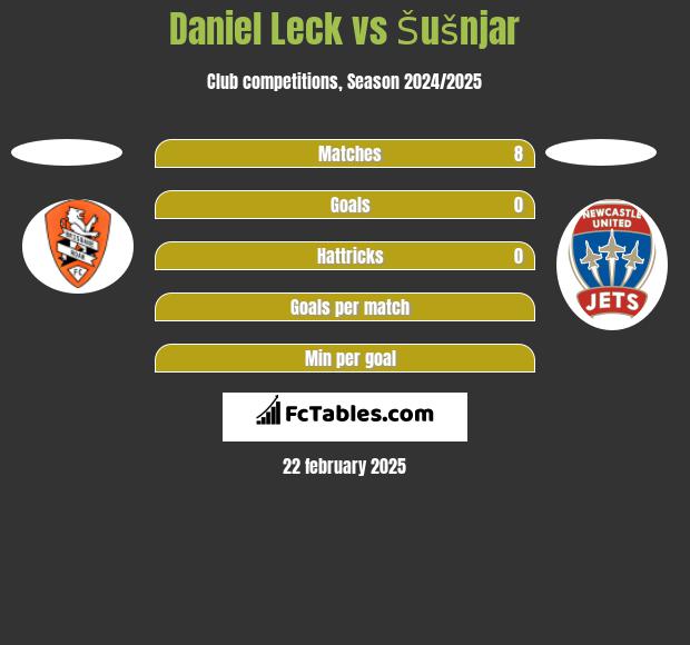 Daniel Leck vs Šušnjar h2h player stats