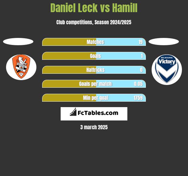 Daniel Leck vs Hamill h2h player stats