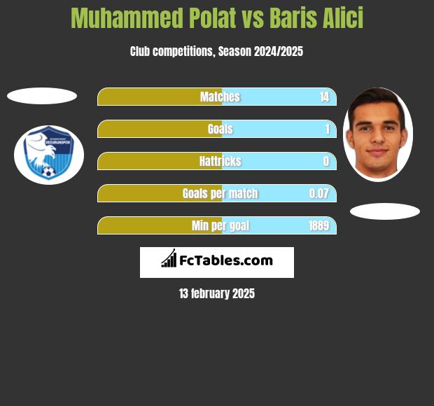 Muhammed Polat vs Baris Alici h2h player stats