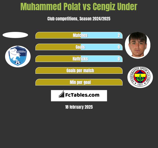 Muhammed Polat vs Cengiz Under h2h player stats