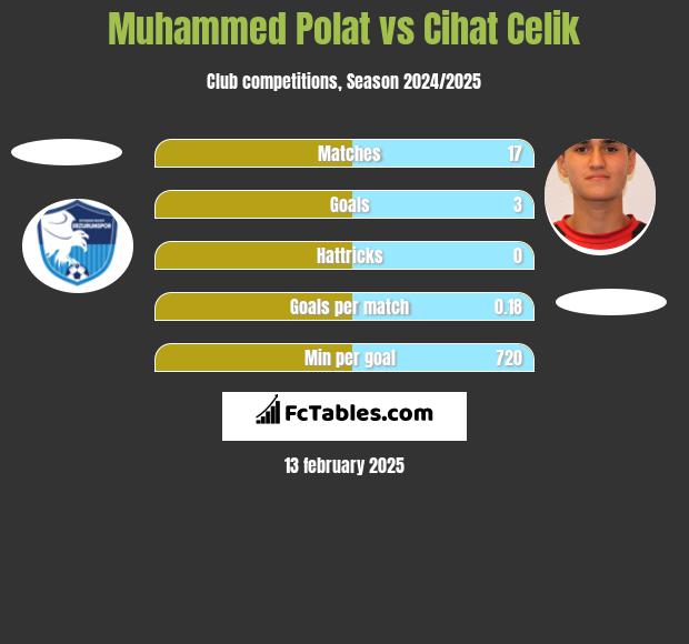 Muhammed Polat vs Cihat Celik h2h player stats