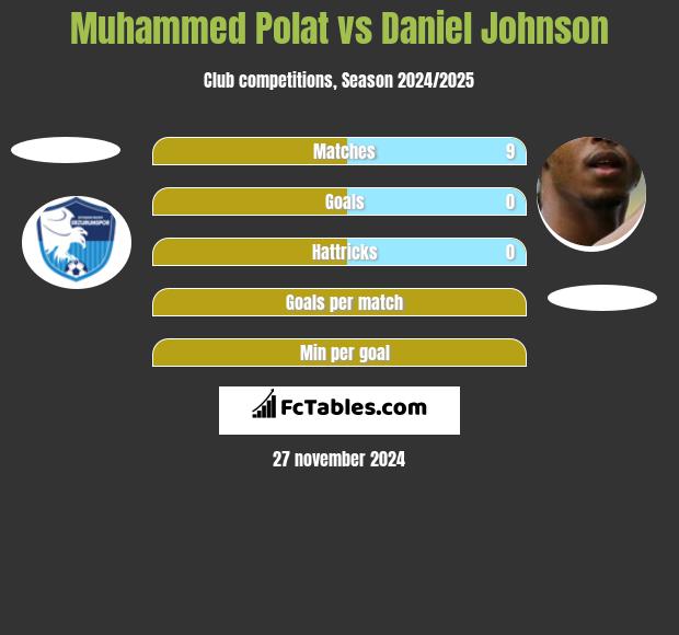 Muhammed Polat vs Daniel Johnson h2h player stats