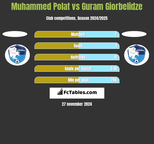 Muhammed Polat vs Guram Giorbelidze h2h player stats