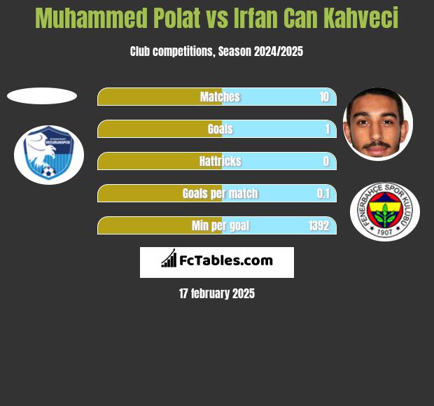 Muhammed Polat vs Irfan Can Kahveci h2h player stats