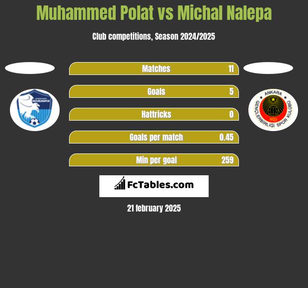 Muhammed Polat vs Michal Nalepa h2h player stats