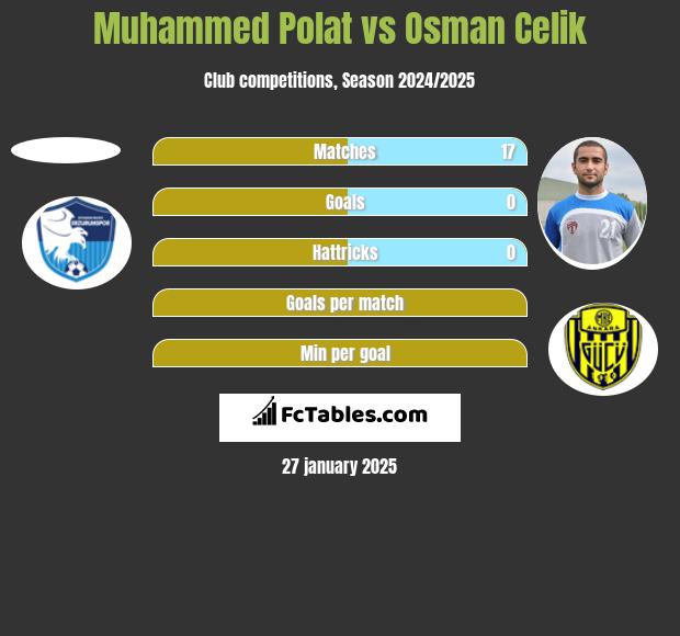 Muhammed Polat vs Osman Celik h2h player stats