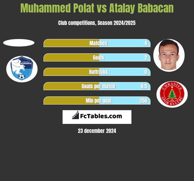 Muhammed Polat vs Atalay Babacan h2h player stats