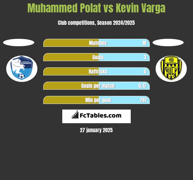 Muhammed Polat vs Kevin Varga h2h player stats