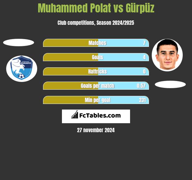 Muhammed Polat vs Gürpüz h2h player stats