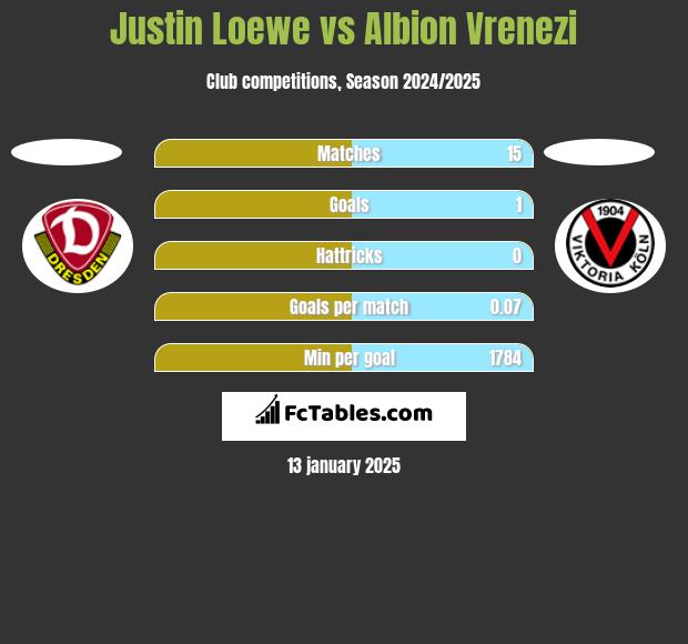 Justin Loewe vs Albion Vrenezi h2h player stats