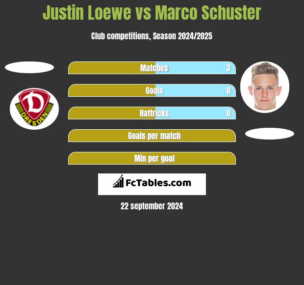 Justin Loewe vs Marco Schuster h2h player stats