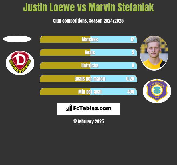 Justin Loewe vs Marvin Stefaniak h2h player stats