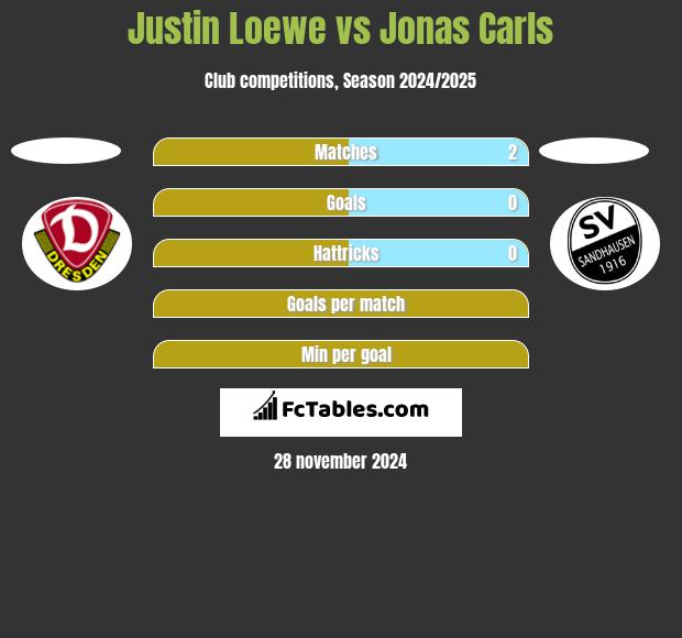 Justin Loewe vs Jonas Carls h2h player stats