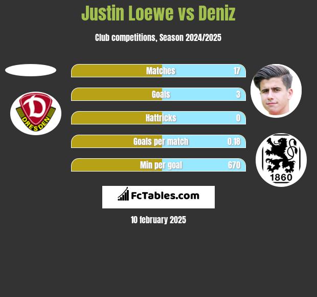 Justin Loewe vs Deniz h2h player stats