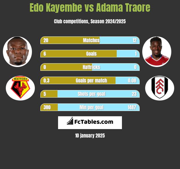 Edo Kayembe vs Adama Traore h2h player stats