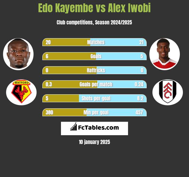 Edo Kayembe vs Alex Iwobi h2h player stats