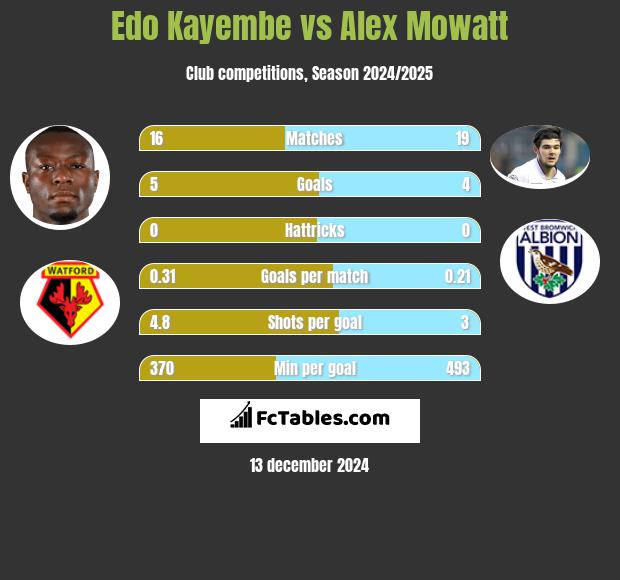 Edo Kayembe vs Alex Mowatt h2h player stats