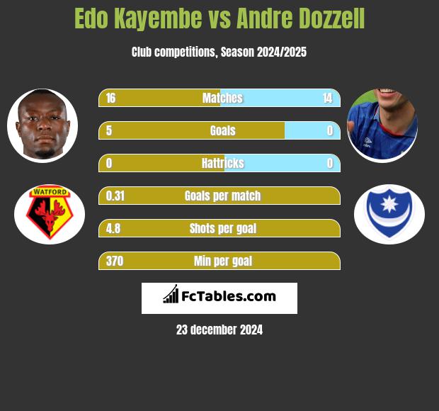 Edo Kayembe vs Andre Dozzell h2h player stats