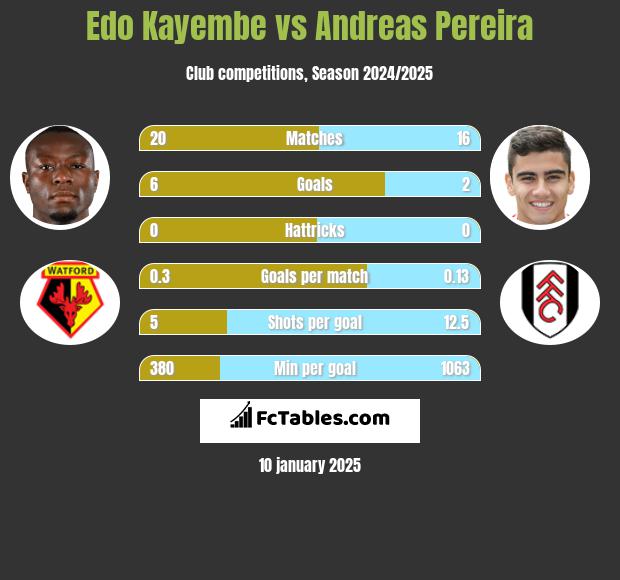 Edo Kayembe vs Andreas Pereira h2h player stats