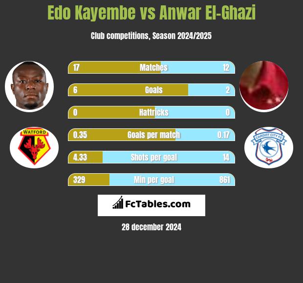 Edo Kayembe vs Anwar El-Ghazi h2h player stats