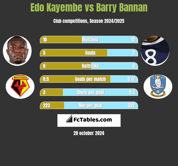 Edo Kayembe vs Barry Bannan h2h player stats