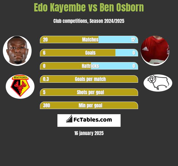 Edo Kayembe vs Ben Osborn h2h player stats