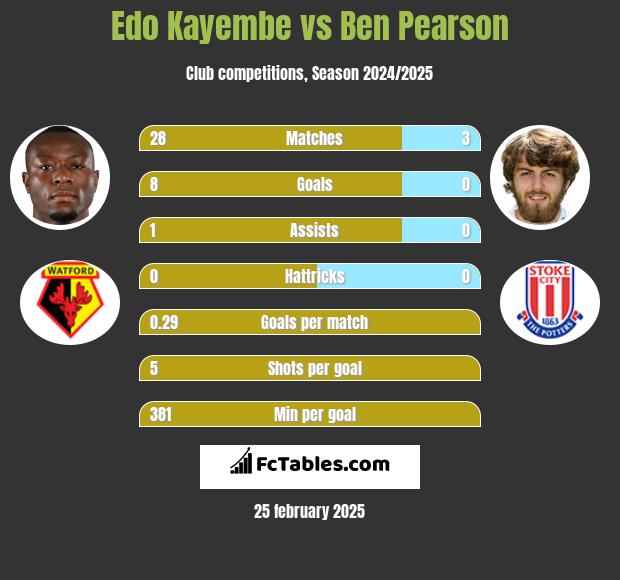 Edo Kayembe vs Ben Pearson h2h player stats