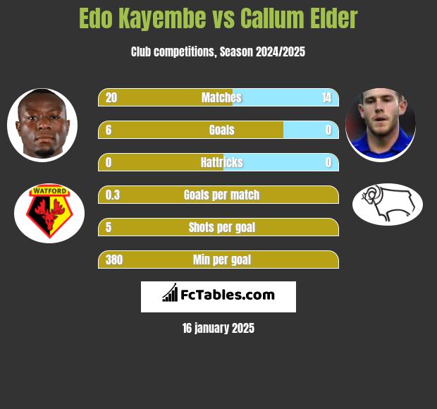 Edo Kayembe vs Callum Elder h2h player stats