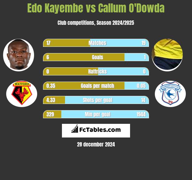 Edo Kayembe vs Callum O'Dowda h2h player stats