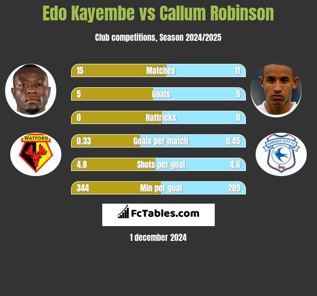 Edo Kayembe vs Callum Robinson h2h player stats