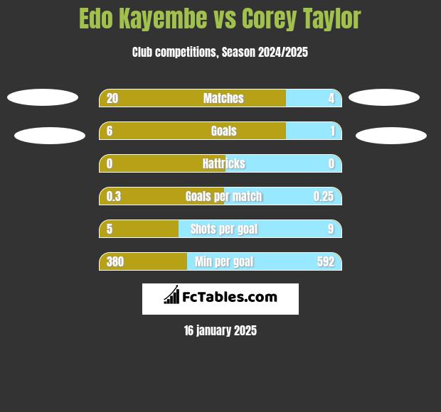 Edo Kayembe vs Corey Taylor h2h player stats